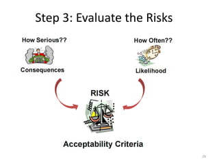 Step 3: Evaluate the Risks
29
 