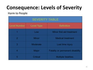 Consequence: Levels of Severity
31
SEVERITY TABLE
Level Number Level Type Definition
1 Low Minor first aid treatment
2 Minor Medical treatment
3 Moderate Lost time injury
4 Major Fatality or permanent disability
5 Critical Multiple fatalities
Harm to People
 