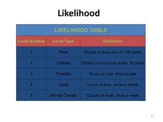Likelihood
33
LIKELIHOOD TABLE
Level Number Level Type Definition
1 Rare Occurs at least once in 100 years
2 Unlikely Occurs at least once every 10 years
3 Possible Occurs at least once a year
4 Likely Occurs at least once a month
5 Almost Certain Occurs at least once a week
 