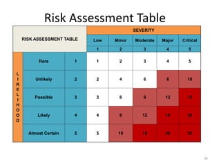 Risk Assessment Table
34
RISK ASSESSMENT TABLE
SEVERITY
Low Minor Moderate Major Critical
1 2 3 4 5
L
I
K
E
L
I
H
O
O
D
Rare 1 1 2 3 4 5
Unlikely 2 2 4 6 8 10
Possible 3 3 6 9 12 15
Likely 4 4 8 12 16 20
Almost Certain 5 5 10 15 20 25
 