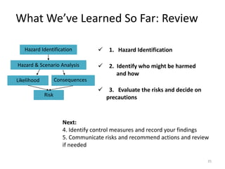 What We’ve Learned So Far: Review
35
Hazard Identification
Hazard & Scenario Analysis
Likelihood Consequences
Risk
 1. Hazard Identification
 2. Identify who might be harmed
dddand how
 3. Evaluate the risks and decide on
precautions
Next:
4. Identify control measures and record your findings
5. Communicate risks and recommend actions and review
if needed
 