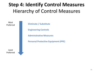 Step 4: Identify Control Measures
Hierarchy of Control Measures
36
Least
Preferred
Most
Preferred Eliminate / Substitute
Engineering Controls
Administrative Measures
Personal Protective Equipment (PPE)
 