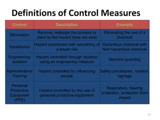 Definitions of Control Measures
37
Control Description Example
Elimination
Remove, redesign the process or
plant so the hazard does not exist
Eliminating the use of a
chemical
Substitution
Hazard substituted with something of
a lesser risk
Hazardous chemical with
Non hazardous chemical
Engineering/
Isolation
Hazard controlled through isolation
using an engineering measure
Machine guarding
Administrative/
Training
Hazard controlled by influencing
people
Safety procedures, rotation,
signage
Personal
Protective
Equipment
(PPE)
Hazard controlled by the use of
personal protective equipment
Respirators, hearing
protection, protection from
impact
 