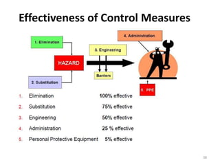 Effectiveness of Control Measures
38
 