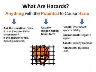 Ask the question: Does
it have the potential to
cause harm?
If the answer is yes,
then it is a hazard.
What Are Hazards?
4
Anything with the Potential to Cause Harm
Usually
hidden and in
latent form
People: Poor health,
injury or fatality
Environment: Negative
impact
Asset: Property Damage
Reputation: Business
Loss
 