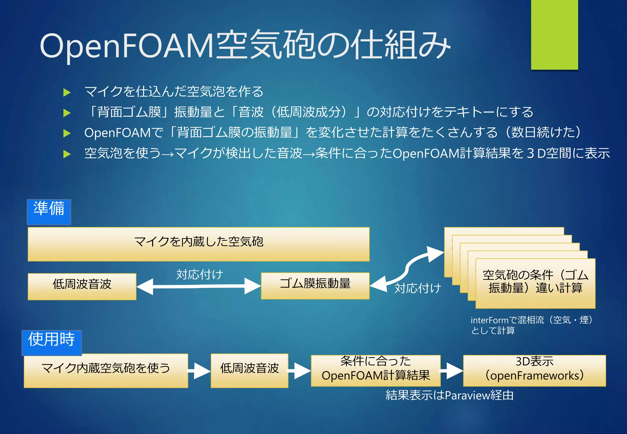 OpenFOAM空気砲の仕組み
 マイクを仕込んだ空気泡を作る
 「背面ゴム膜」振動量と「音波（低周波成分）」の対応付けをテキトーにする
 OpenFOAMで「背面ゴム膜の振動量」を変化させた計算をたくさんする（数日続けた）
 空気泡を使う→マイクが検出した音波→条件に合ったOpenFOAM計算結果を３D空間に表示
低周波音波 ゴム膜振動量
対応付け
マイク内蔵空気砲を使う 低周波音波
対応付け
条件に合った
OpenFOAM計算結果
3D表示
（openFrameworks）
結果表示はParaview経由
マイクを内蔵した空気砲
準備
使用時
空気砲の条件（ゴム
振動量）違い計算空気砲の条件（ゴム
振動量）違い計算空気砲の条件（ゴム
振動量）違い計算空気砲の条件（ゴム
振動量）違い計算空気砲の条件（ゴム
振動量）違い計算
interFormで混相流（空気・煙）
として計算
 
