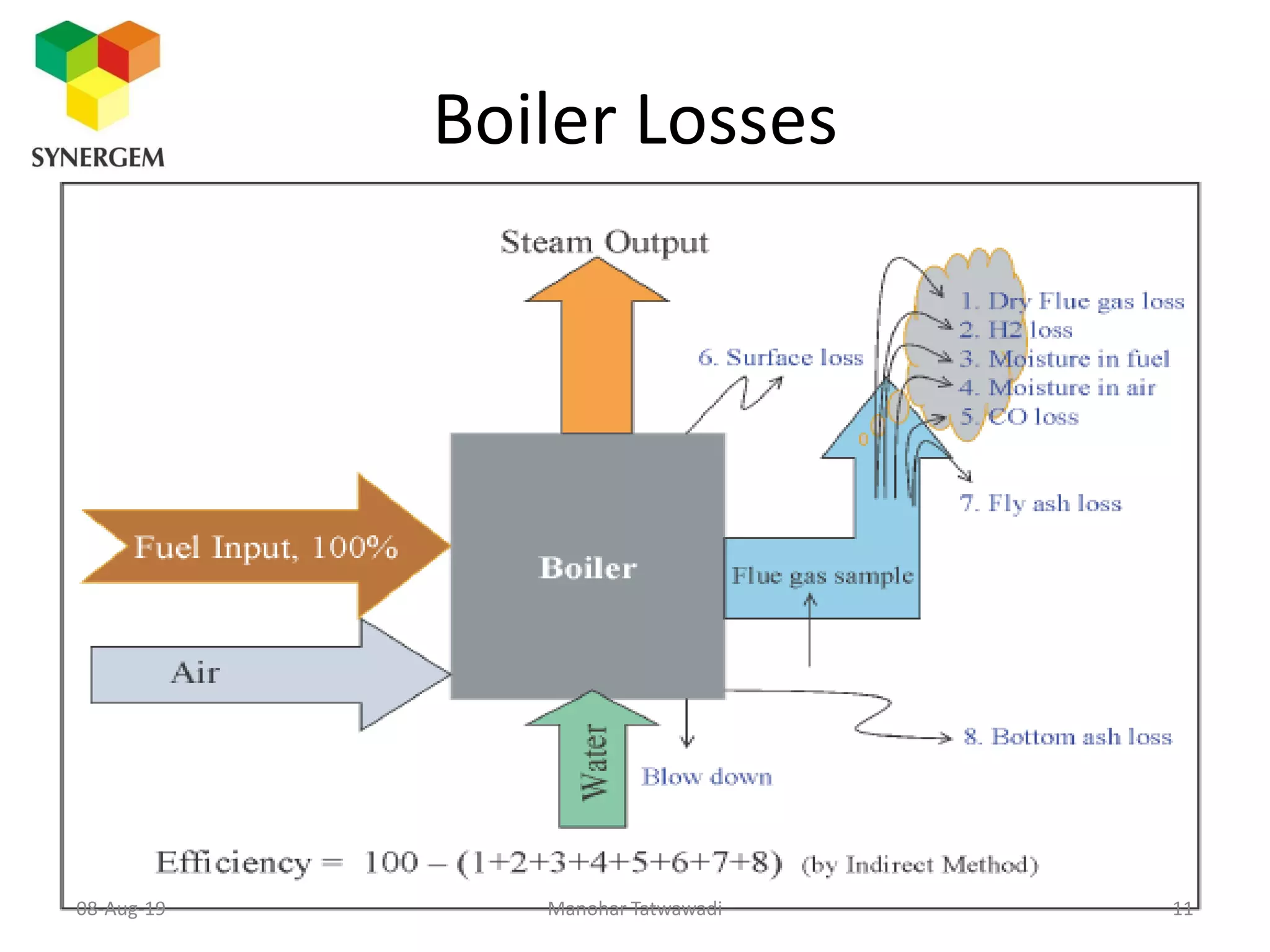 Boiler Losses
Manohar Tatwawadi08-Aug-19 11
 