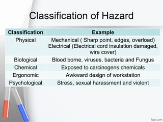 Classification of Hazard
Classification Example
Physical Mechanical ( Sharp point, edges, overload)
Electrical (Electrical cord insulation damaged,
wire cover)
Biological Blood borne, viruses, bacteria and Fungus
Chemical Exposed to carcinogens chemicals
Ergonomic Awkward design of workstation
Psychological Stress, sexual harassment and violent
 