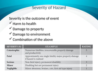 Severity of Hazard
Severity is the outcome of event
Harm to health
Damage to property
Damage to environment
Combination of the above
 