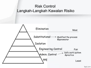 Risk Control
Langkah-Langkah Kawalan Risiko
Elimination
Substitutional
Isolation
Engineering Control
Admin. Control
PPE
Safe work system
&practice
Modified the process
@parameter
Most
Fair
Least
 