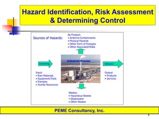 Safety manual of Hazard identification risk assessment and determining ...
