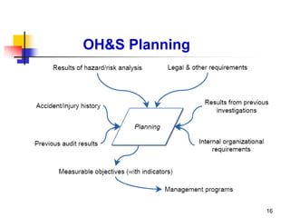 Safety manual of Hazard identification risk assessment and determining ...