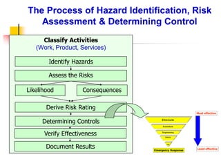 Safety manual of Hazard identification risk assessment and determining ...