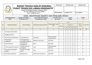 Page 1 of 2
BADAN TENAGA NUKLIR NASIONAL
PUSAT TEKNOLOGI LIMBAH RADIOAKTIF
Kawasan Puspiptek Serpong, Tangerang 15314
Tel. (021) 7563142, Fax. (021) 7560927
Email : ptlr@batan.go.id
Dibuat oleh Diperiksa oleh Disetujui oleh
Arifin Istavara I wayan B. W. Drs. Hendro
HASIL IDENTIFIKASI BAHAYA DAN PENILAIAN RISIKO
Bidang/Subbidang Tanggal Pembuatan Judul Kegiatan/Pekerjaan Rutin/Non-Rutin Lokasi Revisi
BPFL 23 Oktober 2015 Pemeliharaan Chiller Non-Rutin Chiller 0
No Tahapan Pekerjaan Potensi Bahaya Akibat Kecelakaan dan PAK
Pengendalian Yang
ada
Risiko
Skala
Risiko
(P x ΣK)
Tingkat Risiko
Peluang
Konsekuensi
K1 K2 K3 K4 K5 ΣK
1 2 3 4 5 6 7 8 9 10 11 12 13 14
1. Persiapanalatdanbahan
2. PenggunaanAPD
3. Pemeriksaanpanelkontrol Tersengatlistrik Luka bakar
SOP,perawatan
instalasi listrik
1 2 1 1 1 1 6 6 A
4.
Pemeriksaan
refrigerant
Tersengatdingin,
tersemburrefrigerant
Melepuh,luka,kotor SOP,APD 1 2 1 1 1 1 6 6 A
5. Pemeriksaanoli
tersemburoli,
tumpahanoli
Kotor SOP,APD 1 1 1 1 1 1 5 5 A
6. Pemeriksaanfan condensor
Terjepit,jatuhdari
ketinggian
Luka
SOP,APD(body
harness)
1 3 1 1 1 1 7 7 A
7.
Pemeriksaanmotordan
pompa
Terjepit,tersengat
listrik
Luka SOP,APD 1 3 1 1 1 1 7 7 A
8. Pemriksaankondenser Bahaya kimia Kontaminasi,keracunan SOP,APD 1 2 1 1 1 1 6 6 A
 