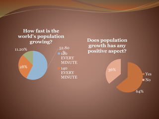 52.80
%
28%
11.20%
How fast is the
world's population
growing?
120
EVERY
MINUTE
140
EVERY
MINUTE
64%
36%
Does population
growth has any
positive aspect?
Yes
No
 