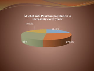 21.60%
27.20%28%
17.60%
At what rate Pakistan population is
increasing every year?
 