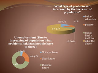 12.80% 12%
8.80%
58.40%
What type of problem are
increased by the increase of
population?
lack of
education
poverty
lack of
health
facilities
all of the
above
9.60%
46.40%
1.4%
Unemployment [Due to
increasing of population what
problems Pakistani people have
to face?]
Not a problem
Near future
Distance
future
 