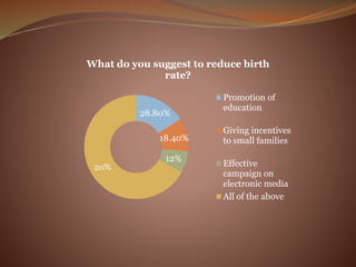 28.80%
18.40%
12%
2o%
What do you suggest to reduce birth
rate?
Promotion of
education
Giving incentives
to small families
Effective
campaign on
electronic media
All of the above
 