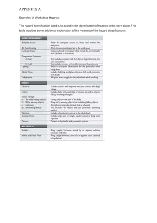 APPENDIX A
Examples of Workplace Hazards:
The Hazard Identification listed is to assist in the identification of hazards in the work place. This
table provides some additional explanation of the meaning of the hazard classifications.
 
