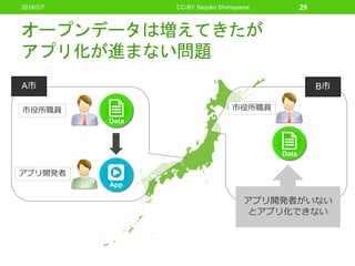 オープンデータは増えてきたが
アプリ化が進まない問題
A市
市役所職員
Data
アプリ開発者
App
市役所職員
Data
B市
アプリ開発者がいない
とアプリ化できない
2016/2/7 CC-BY Sayoko Shimoyama 29
 