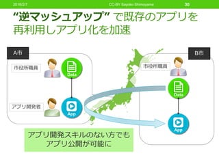 “逆マッシュアップ” で既存のアプリを
再利用しアプリ化を加速
アプリ開発スキルのない方でも
アプリ公開が可能に
A市
市役所職員
アプリ開発者
Data
App
市役所職員
Data
B市
App
2016/2/7 CC-BY Sayoko Shimoyama 30
 