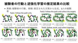 被験者の行動と逆強化学習の推定結果の比較
• 黒線: 被験者の行動、緑線: 推定された方策から生成、3人の被験
者
Task1: Follow the path only
Task2: Follow the path and avoid obstacles
Task3: Follow the path and collect the targets
Task4: Follow, avoid, and collect together
 
