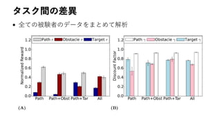 タスク間の差異
• 全ての被験者のデータをまとめて解析
 