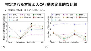 推定された方策と人の行動の定量的な比較
• 提案手法MIRLは人の行動と近い
 