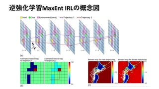 逆強化学習MaxEnt IRLの概念図
 