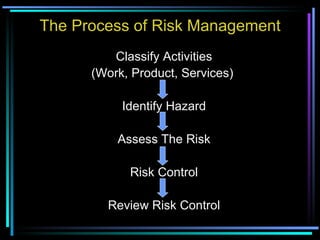 The Process of Risk Management Classify Activities (Work, Product, Services)  Identify Hazard Assess The Risk Risk Control Review Risk Control 