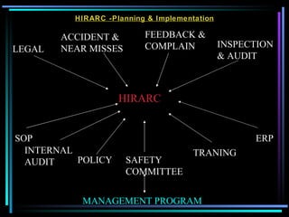 HIRARC -Planning & Implementation HIRARC LEGAL ACCIDENT & NEAR MISSES FEEDBACK & COMPLAIN INSPECTION& AUDIT SOP INTERNAL AUDIT POLICY SAFETY COMMITTEE TRANING ERP MANAGEMENT PROGRAM 