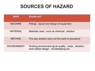 SOURCES OF HAZARD
MAN Unsafe Act
MACHINE Fittings , layout and design of equipment
MATERIAL Materials used ; such as chemical , solution
METHOD The way workers carry out the work or procedure
ENVIRONMENT Working environment eg air quality , noise , vibration ,
work station design , housekeeping etc.
 