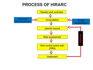 Classify work activities
Consultation
Identify hazard
Risk assessment
Risk control action plan
(PRN)
Implement
Worker
representative
Employer
representative
Review
PROCESS OF HIRARC
 