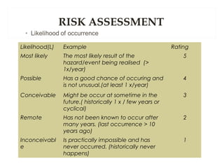 RISK ASSESSMENT
Likelihood(L) Example Rating
Most likely The most likely result of the
hazard/event being realised (>
1x/year)
5
Possible Has a good chance of occuring and
is not unusual.(at least 1 x/year)
4
Conceivable Might be occur at sometime in the
future.( historically 1 x / few years or
cyclical)
3
Remote Has not been known to occur after
many years. (last occurrence > 10
years ago)
2
Inconceivabl
e
Is practically impossible and has
never occurred. (historically never
happens)
1
 