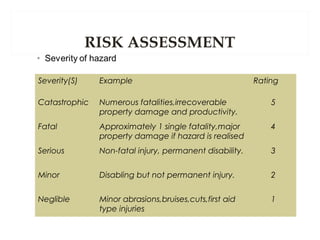 RISK ASSESSMENT
Severity(S) Example Rating
Catastrophic Numerous fatalities,irrecoverable
property damage and productivity.
5
Fatal Approximately 1 single fatality,major
property damage if hazard is realised
4
Serious Non-fatal injury, permanent disability. 3
Minor Disabling but not permanent injury. 2
Neglible Minor abrasions,bruises,cuts,first aid
type injuries
1
 