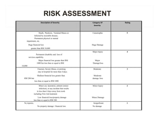 RISK ASSESSMENT
Catastrophic
Huge financial loss Huge Damage
greater than RM 10,000
Major Injury
Permanent disability and loss of
services capability.
Major financial loss greater than RM
1000 but less than or equal to RM
10,000
Major
Damage/loss
Fracture, Severe illness, or prolong
stay in hospital for more than 4 days.
Moderate
Medium financial loss greater than
RM 200 but
Moderate
damage /loss
less than or equal to RM 1000
Minor cut, laceration, ailment (minor
infection), or any incident that results
in less than 4 days away from work
including First Aid treatment.
Minor Injury
Low financial loss/property damage
less than or equal to RM 200
Minor Damage
No injuries. Insignificant
No property damage / financial loss No damage
3
2
1
5
Rating
Death, Paralysis, Terminal Illness or
Infected by incurable disease,
Permanent physical or mental
impairment, etc.
4
Description of Severity Category Of
Severity
 