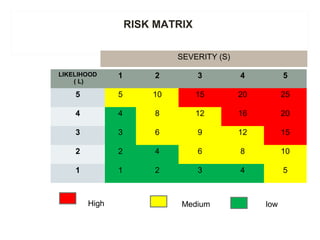 LIKELIHOOD
( L)
1 2 3 4 5
5 5 10 15 20 25
4 4 8 12 16 20
3 3 6 9 12 15
2 2 4 6 8 10
1 1 2 3 4 5
SEVERITY (S)
High Medium low
RISK MATRIX
 
