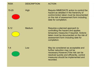 RISK DESCRIPTION ACTION
15-25 High Require IMMEDIATE action to control the
hazard as detailed in the hierarchy of
control.Action taken must be documented
on the risk of assessment form including
date for completion.
5-12 Medium Requires a planned approach to
controlling the hazard and applies
temporary measures if required. Actions
taken must be documented on the risk of
assessment form including date for
completion.
1-4 Low May be considered as acceptable and
further reduction may not be
necessary.However,if the risk can be
resolved quickly and efficiently, control
measures should be implemented and
recorded.
 