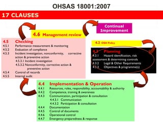 4.2 OSH Policy
4.3 Planning
4.3.1 Hazard identification, risk
assessment & determining controls
4.3.2 Legal & Other Requirements
4.3.3 Objectives & programme(s)
4.4 Implementation & Operation
4.4.1 Resources, roles, responsibility, accountability & authority
4.4.2 Competence, training & awareness
4.4.3 Communication, participation & consultation
4.4.3.1 Communication
4.4.3.2 Participation & consultation
4.4.4 Documentation
4.4.5 Control of documents
4.4.6 Operational control
4.4.7 Emergency preparedness & response
4.5 Checking
4.5.1 Performance measurement & monitoring
4.5.2 Evaluation of compliance
4.5.3 Incident investigation, nonconformity, corrective
action & preventive action
4.5.3.1 Incident investigation
4.5.3.2 Nonconformity, corrective action &
preventive action
4.5.4 Control of records
4.5.5 Internal audit
4.6 Management review
Continual
Improvement
OHSAS 18001:2007
17 CLAUSES
 