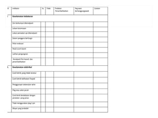 Bil Indikator Ya Tidak Tindakan
Penambahbaikan
Peg awai
bertanggungjawab
Catatan
3 Keselamatan kebakaran
Zon berkumpul dikenalpasti
Laluan kecemasan
Lokasi pemadam api dikenalpasti
Sistem penggera berfungsi
Pelan evakuasi
Head count board
Latihan pengungsian
Kenalpasti fire hazard dan
penambahbaikan
4. Keselamatan elektrikal
Cord letrik yang tidak teratur
Cord letrik kelihatan frayed
Penggunaan extension wire
Plag atau soket pecah
Cord letrik berdekatan dengan
peralatan yang panas
Tidak menggunakan plag 3 pin
Wayar yang terdedah
 