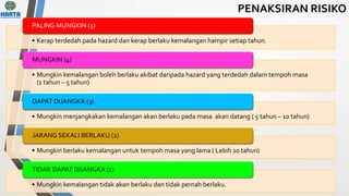 • Kerap terdedah pada hazard dan kerap berlaku kemalangan hampir setiap tahun.
PALING MUNGKIN (5)
• Mungkin kemalangan boleh berlaku akibat daripada hazard yang terdedah dalam tempoh masa
(1 tahun – 5 tahun)
MUNGKIN (4)
• Mungkin menjangkakan kemalangan akan berlaku pada masa akan datang ( 5 tahun – 10 tahun)
DAPAT DIJANGKA (3)
• Mungkin berlaku kemalangan untuk tempoh masa yang lama ( Lebih 10 tahun)
JARANG SEKALI BERLAKU (2)
• Mungkin kemalangan tidak akan berlaku dan tidak pernah berlaku.
TIDAK DAPAT DIJANGKA (1)
PENAKSIRAN RISIKO
 