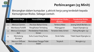 Perbincangan (25 Minit)
Bincangkan dalam kumpulan 5 aktiviti kerja yang terdedah kepada
Kemungkinan Risiko. Sebagai contoh:
No Aktiviti Kerja Hazard/Bahaya Kemungkinan Risiko
Berlaku
Penaksiran Risiko
Kemungkinan
1 Mencuci Cermin Percikan Bahan Kimia Terkena Mata Jarang Sekali Berlaku (2)
2 Membawa Forklift PenglihatanTerhalang Pelanggaran Dapat Dijangka (3)
3 Mencuci Conveyor
Belt
Pendedahan Pada Debu
Simen
Tersedut Debu Simen Paling Mungkin (5)
4 Memotong
Rumput
Suhu CuacaYang Panas Strok Haba Tidak Dapat Dijangka (1)
5 Mencuci Diffuser
Aircond
PermukaanTanggaTidak
Stabil
Terjatuh Mungkin (4)
 