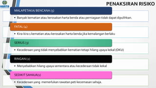 • Banyak kematian atau kerosakan harta benda atau perniagaan tidak dapat dipulihkan.
MALAPETAKA/ BENCANA (5)
• Kira-kira 1 kematian atau kerosakan harta benda jika kemalangan berlaku
FATAL (4)
• Kecederaan yang tidak menyebabkan kematian tetapi hilang upaya kekal (OKU)
SERIUS (3)
• Menyebabkan hilang upaya sementara atau kecederaan tidak kekal
RINGAN (2)
• Kecederaan yang memerlukan rawatan peti kecemasan sahaja.
SEDIKIT SAHAJA(1)
PENAKSIRAN RISIKO
 