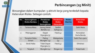 Perbincangan (25 Minit)
Bincangkan dalam kumpulan 5 aktiviti kerja yang terdedah kepada
Keterukan Risiko. Sebagai contoh:
No Kemungkinan
Risiko Berlaku
Penaksiran
Risiko
Kemugkinan
Penaksiran
Risiko
Keterukan
Risiko
Matriks
Keterukan
Risiko
1 Terkena Mata Jarang Sekali
Berlaku (2)
Sedikit
Sahaja (1)
Sakit Mata
2 Pelanggaran Dapat
Dijangka (3)
Fatal (4) Kerosakan
Harta Benda
3 Tersedut Debu
Simen
Paling
Mungkin (5)
Malapetaka
(5)
Sakit Paru-paru
4 Strok Haba Tidak Dapat
Dijangka (1)
Fatal (4) Dihidrasi
5 Terjatuh Mungkin (4) Ringan (3) Patah kaki
 