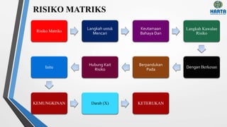 Risiko Matriks
Langkah untuk
Mencari
Keutamaan
Bahaya Dan
Langkah Kawalan
Risiko
Dengan Berkesan
Berpandukan
Pada
Hubung Kait
Risiko
Iaitu
KEMUNGKINAN Darab (X) KETERUKAN
 