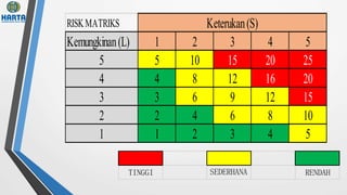 TINGGI SEDERHANA RENDAH
RISKMATRIKS
Kemungkinan(L) 1 2 3 4 5
5 5 10 15 20 25
4 4 8 12 16 20
3 3 6 9 12 15
2 2 4 6 8 10
1 1 2 3 4 5
Keterukan(S)
 