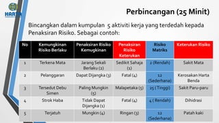 Perbincangan (25 Minit)
Bincangkan dalam kumpulan 5 aktiviti kerja yang terdedah kepada
Penaksiran Risiko. Sebagai contoh:
No Kemungkinan
Risiko Berlaku
Penaksiran Risiko
Kemugkinan
Penaksiran
Risiko
Keterukan
Risiko
Matriks
Keterukan Risiko
1 Terkena Mata Jarang Sekali
Berlaku (2)
Sedikit Sahaja
(1)
2 (Rendah) Sakit Mata
2 Pelanggaran Dapat Dijangka (3) Fatal (4) 12
(Sederhana)
Kerosakan Harta
Benda
3 Tersedut Debu
Simen
Paling Mungkin
(5)
Malapetaka (5) 25 (Tinggi) Sakit Paru-paru
4 Strok Haba Tidak Dapat
Dijangka (1)
Fatal (4) 4 ( Rendah) Dihidrasi
5 Terjatuh Mungkin (4) Ringan (3) 12
(Sederhana)
Patah kaki
 