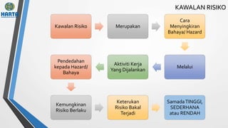 KAWALAN RISIKO
Kawalan Risiko Merupakan
Cara
Menyingkiran
Bahaya/ Hazard
Melalui
Aktiviti Kerja
Yang Dijalankan
Pendedahan
kepada Hazard/
Bahaya
Kemungkinan
Risiko Berlaku
Keterukan
Risiko Bakal
Terjadi
SamadaTINGGI,
SEDERHANA
atau RENDAH
 