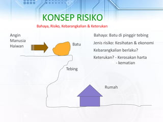 Tebing
Rumah
Batu
Bahaya: Batu di pinggir tebing
Jenis risiko: Kesihatan & ekonomi
Kebarangkalian berlaku?
Keterukan? - Kerosakan harta
- kematian
Angin
Manusia
Haiwan
KONSEP RISIKO
Bahaya, Risiko, Kebarangkalian & Keterukan
 
