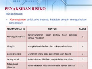 PENAKSIRAN RISIKO
Mengenalpasti:
 Kemungkinan berlakunya sesuatu kejadian dengan menggunakan
nilai berikut:
KEMUNGKINAN (L) CONTOH KADAR
Kemungkinan Besar
Berkemungkinan besar berlaku hasil daripada
bahaya / kejadian
5
Mungkin Mungkin boleh berlaku dan bukannya luar biasa 4
Dapat Dijangka Mungkin berlaku pada pada masa akan datang 3
Jarang Sekali Belum diketahui berlaku selepas beberapa tahun 2
Tidak dapat
dijangka
Boleh dikatakan mustahil dan tidak pernah berlaku 1
 